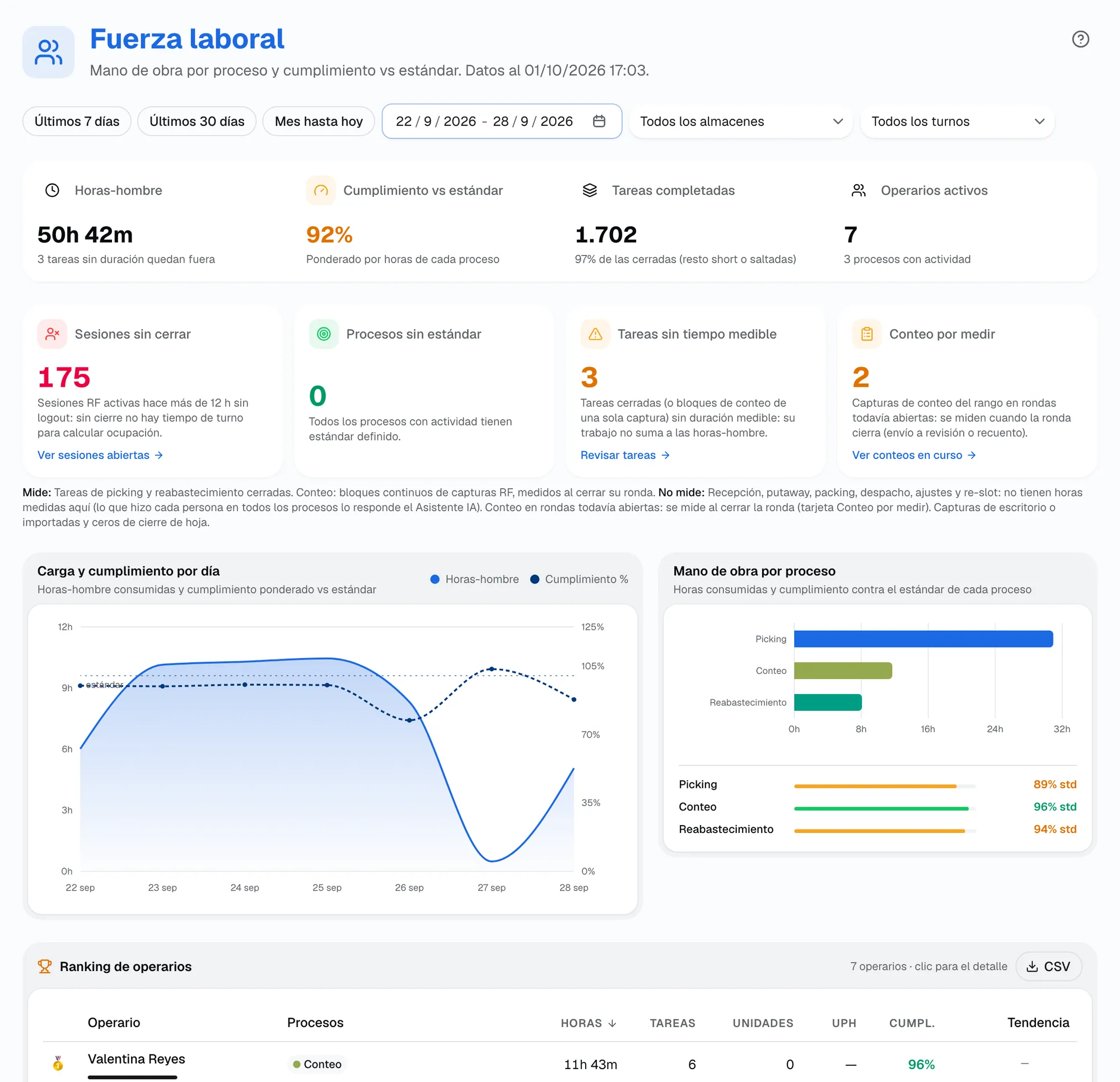 Tablero de fuerza laboral por proceso