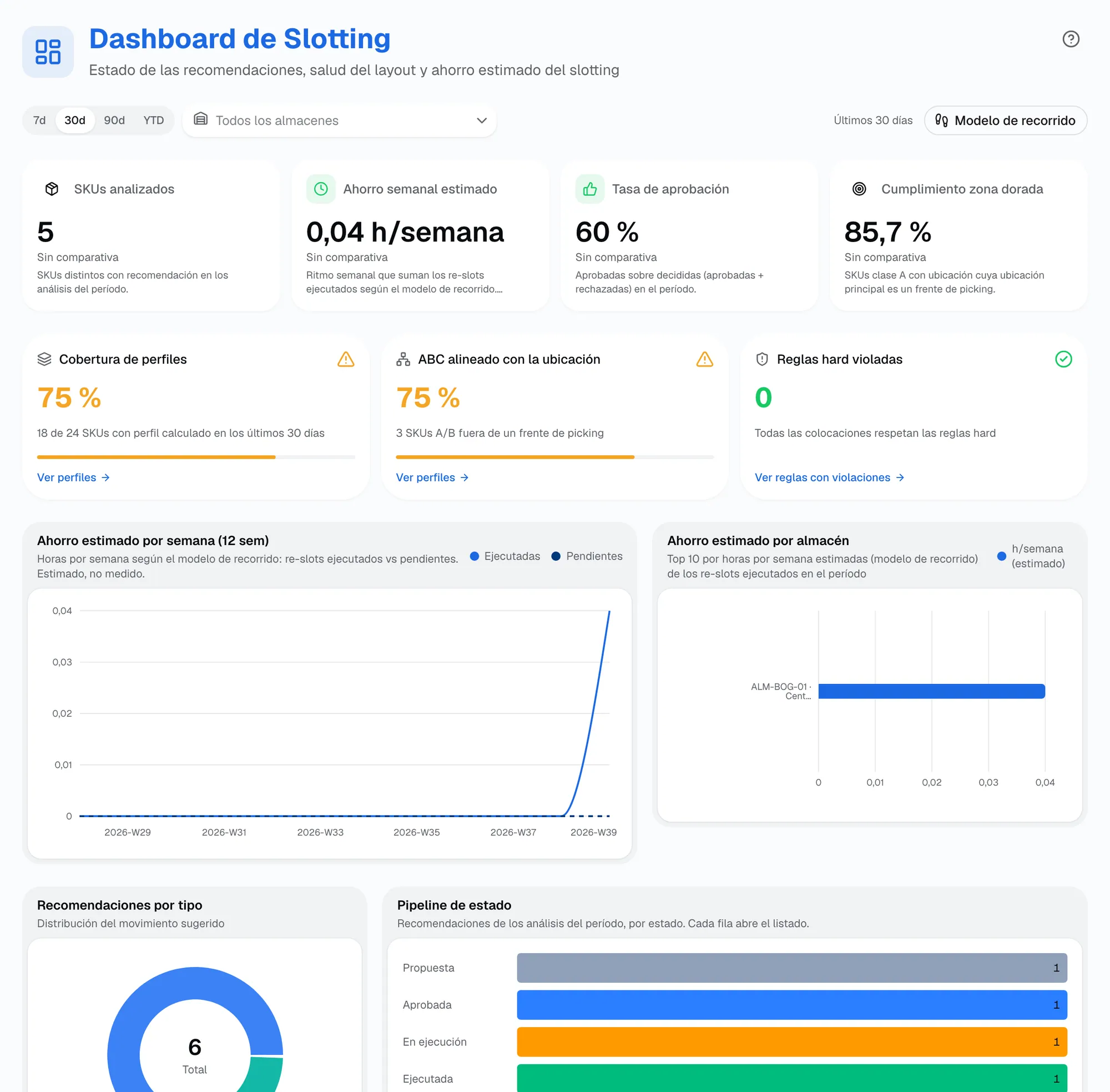 Dashboard de Slotting con SKUs analizados, ahorro semanal estimado, tasa de aprobación, cumplimiento de zona dorada, cobertura de perfiles y reglas hard violadas